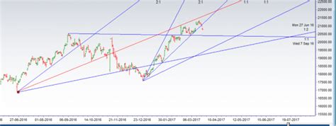 Bank Nifty Break The Gann Angle With Gap Down Eod Analysis Brameshs