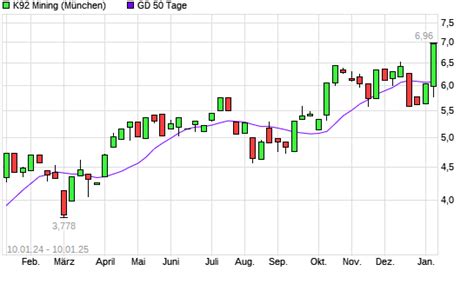 K Mining Aktie Ber Tage Linie Boerse De