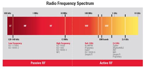 Rf Frequency Spectrum Chart