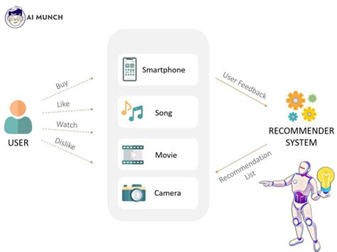 AI Recommendation System Step By Step Guide With 8 Benefits