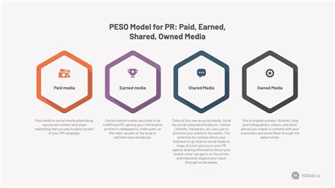 PESO Model For PR Paid Earned Shared Owned Media Slide