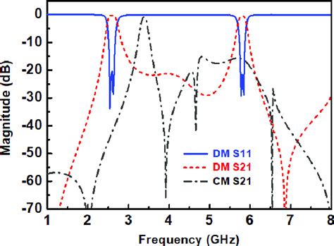 Simulated Dm Andcm Responses Of The Dual Band Differential Bpf