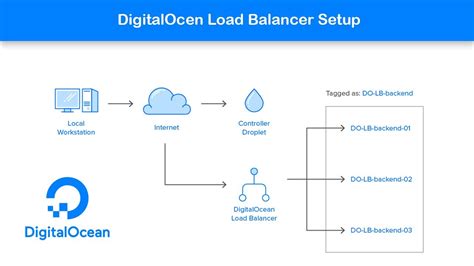 How To Create And Setup Load Balancer On Digitalocean Youtube