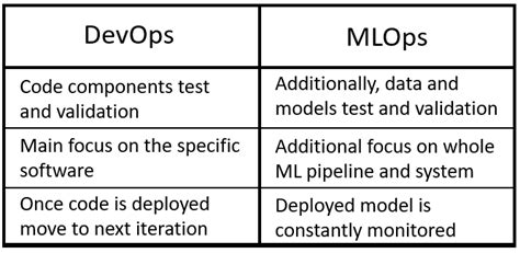 What Is The Difference Between Mlops Vs Devops Dataops Redefined