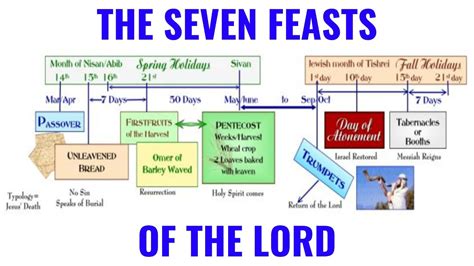 The Feasts Of The Lord Alric Williams Youtube