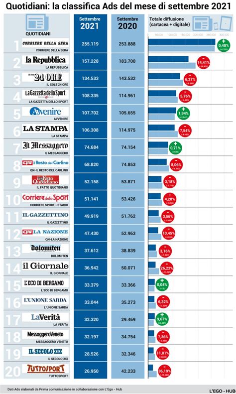 I Quotidiani In Italia Sono Sempre Meno Letti AgoraVox Italia