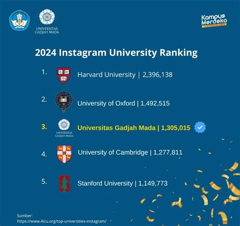 UGM Raih Peringkat Tiga Besar Universitas Terpopuler Di Dunia Di