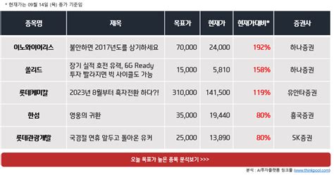 한주간 상승여력 높은 종목 Top 5 이노와이어리스 쏠리드 외 특징주포착