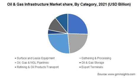 Oil Gas Infrastructure Market Trends Global Report