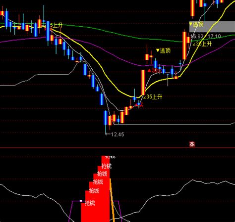 通达信底部抢钱买点指标公式正点财经 正点网