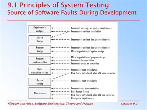 Chapter Testing The System Shari L Pfleeger Joann M Atlee Ppt