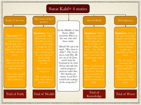 This is MY LIFE...: Secrets of Surah Al-Kahf