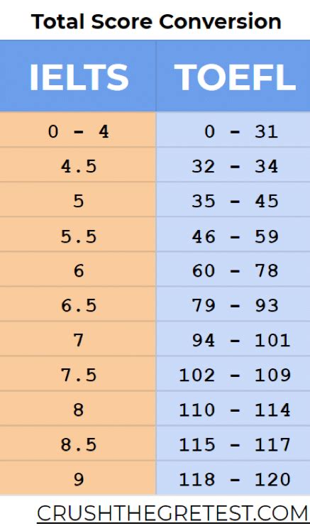 Toefl Itp Score Conversion