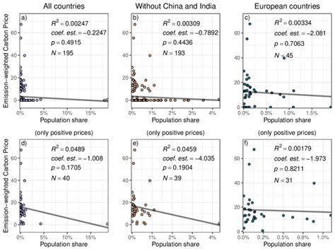 Scatterplots With Linear Regression Lines And Summary Statistics For