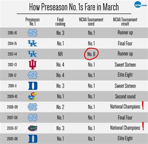 How the AP preseason poll relates to NCAA tournament seeding | NCAA.com