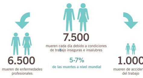 SALUD Enfermedades Relacionadas Con El Trabajo Causan 374 Millones De