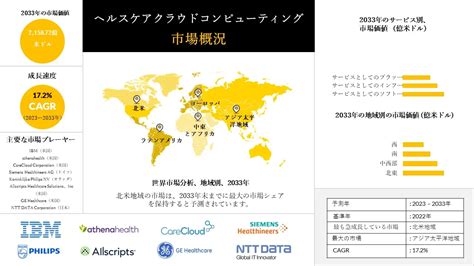 ヘルスケアクラウドコンピューティング市場 世界の市場規模と需要、シェア、トップ傾向とメーカー ーレポートの洞察と将来予測調査