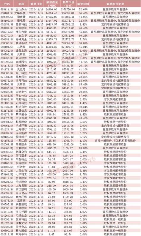 下周将有61只股票限售股解禁 合计市值为132646亿元 股市聚焦赢家财富网