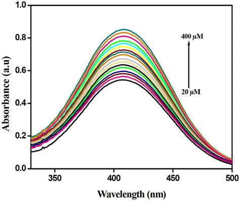 Changes In Absorption Spectra Of APD 1 0 106 M In THF PBS V V