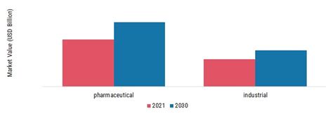 Propylene Glycol Market Size Share Forecast Report 2030