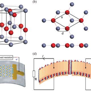 Bending Configuration Of A Monolayer Graphenelike Zno Membrane