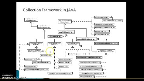 Java Collection Framework Hierarchy Youtube