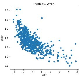 Exploring Strikeout to Walk Ratio (2020 Fantasy Baseball) | FantasyPros