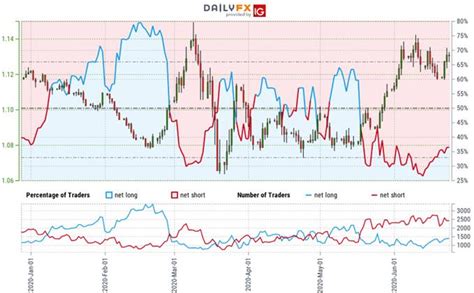 Euro Technical Outlook EUR USD Trend Compression Breakout Levels