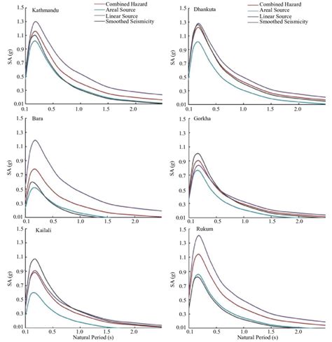 Uniform Hazard Spectra For Different Cites At 475 Years Return Period Download Scientific Diagram