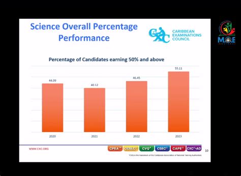 Ngsa 2023 Improvements Recorded In Science Mathematics Guyana Standard