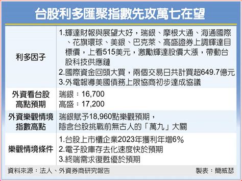 Ai助攻、外資大買 台股上看萬九 上市櫃 旺得富理財網