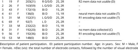 Patient Information Id Age Sex Nelec Vis Implant Data Collected Notes Download Scientific