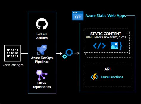 Introducing Swa Azure Static Web Apps