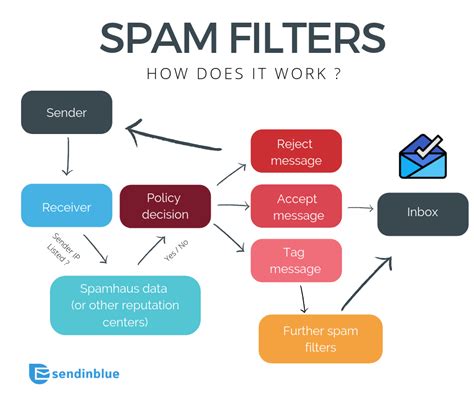 How To Get Your Email Campaign Past The Spam Filters