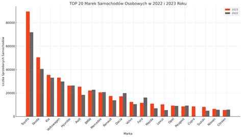 Rejestracje nowych samochodów w 2023 roku