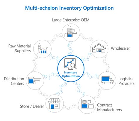 Multi Echelon Inventory Optimization Meio Vs Inventory Optimization