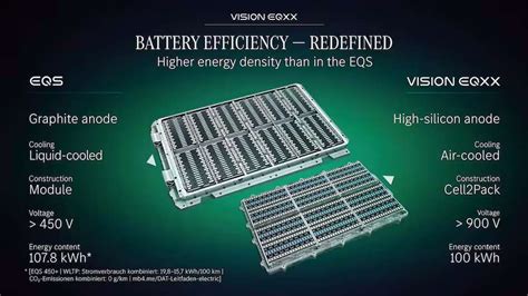 Mercedes Vision EQXX Battery Design