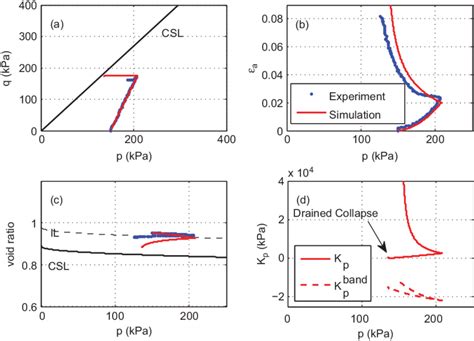 Numerical Simulation Of Drained Triaxial Compression Test On Changi