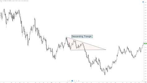 Chart Patterns: Descending Triangle – Forex Academy