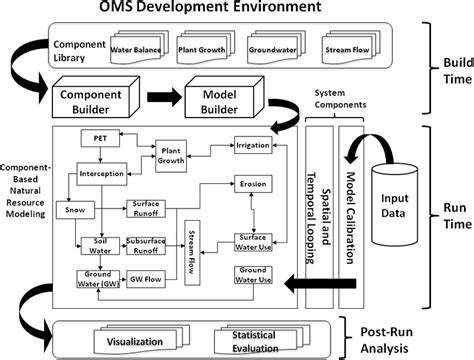 Detailed Schematic Of Major Oms 22 Framework Components Including Oms