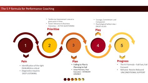 Why Feedback Is Dead A Case For Performance Coaching