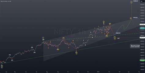 Nifty50 Trend Analysis As Per Wave Theory For Nse Nifty By Myforex