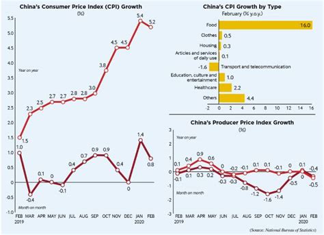 China S Cpi And Ppi Beijing Review