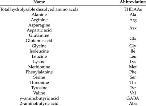 Amino Acids Abbreviations Chart