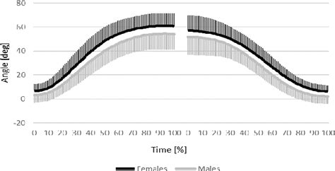 Figure 1 From Relationship Of Lumbar Hip Kinematics During Trunk Flexion And Sex Body Mass