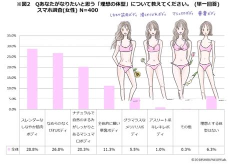 イマドキ女子のなりたい「理想の体型」は白石麻衣さん！「エクササイズ・フィットネス」に関する意識調査 株式会社shibuya109