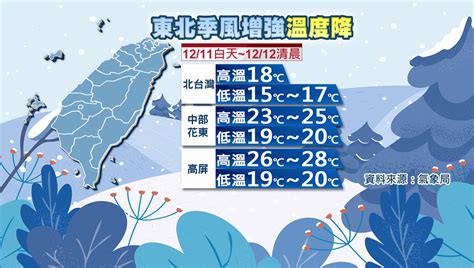 首波大陸冷氣團來了！ 週六北部低溫下探13度、沿海更冷