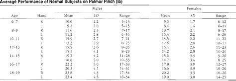 Table 5 From Grip And Pinch Strength Semantic Scholar