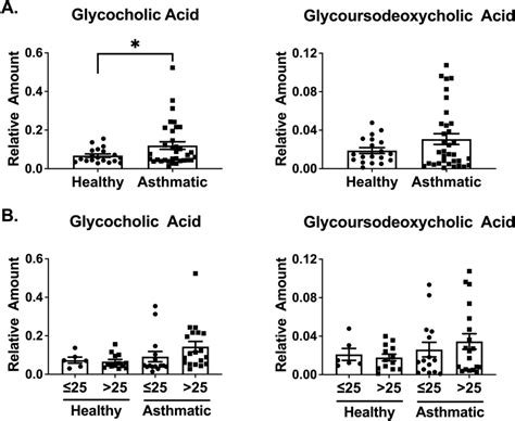 Human Plasma Bile Acid Profiles Are Altered With Obesity And Asthma