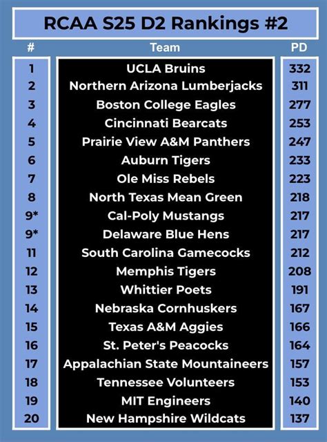 Season 25 D2 Rankings #2 : r/RCAA